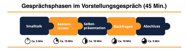 Gesprächsphasen im Vorstellungsgespräch 45 Minuten: Smalltalk 5 Minuten, Kennenlernen 15 Minuten, Selbstpräsentation 10 Minuten, Rückfragen 10 Minuten, Abschluss 5 Minuten