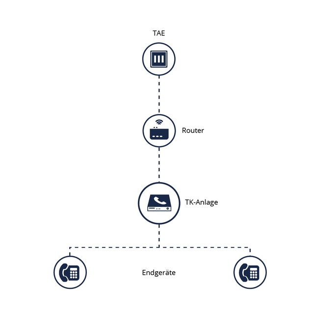 grafische Darstellung eines All-IP-Anschlusses