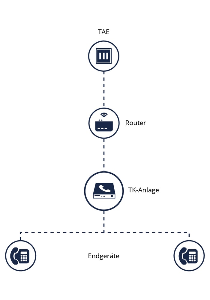 All-IP Telefonanlage