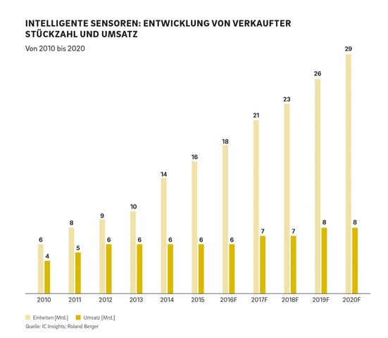 Sensoren: Entwicklung von verkaufter Stückzahl und Umsatz