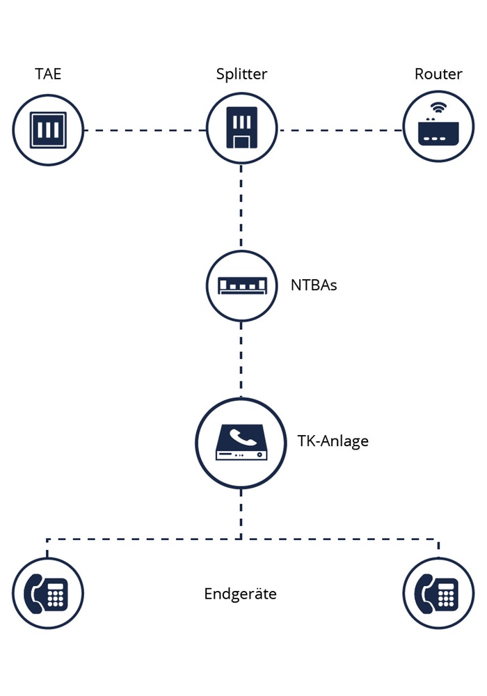 ISDN-Telefonanlage