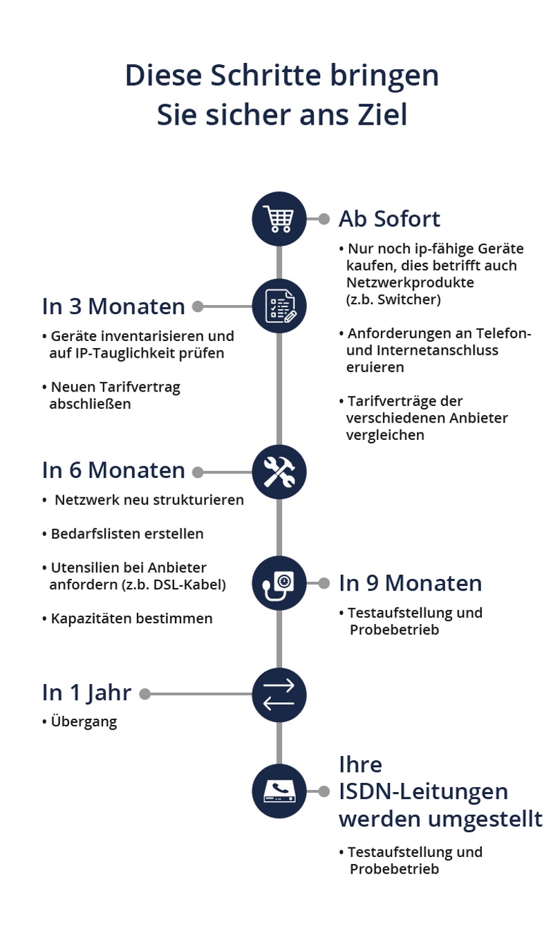 Grafische Darstellung welche Schritte zur Umstellung auf All-IP notwendig sind